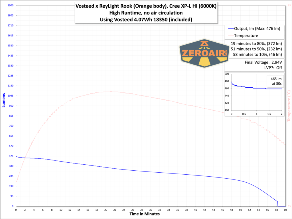 Vosteed x ReyLight Rook flashlight runtime graphs