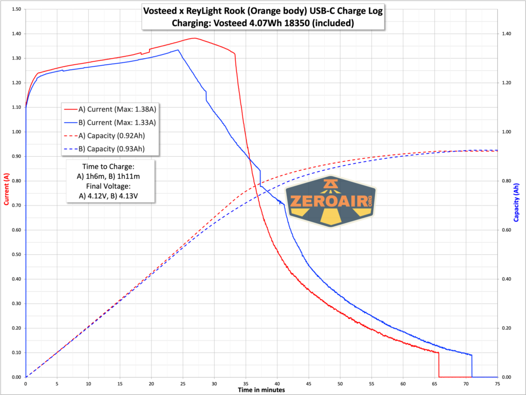 Vosteed x ReyLight Rook flashlight charging graph on the 18350 cell
