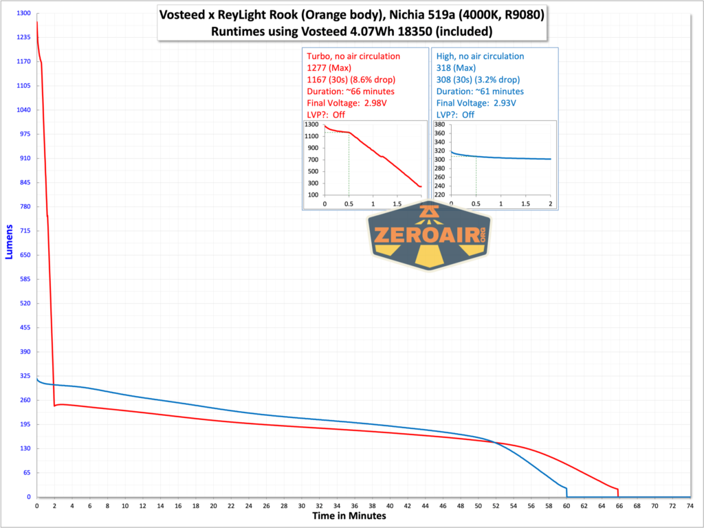 Vosteed x ReyLight Rook flashlight runtime graphs