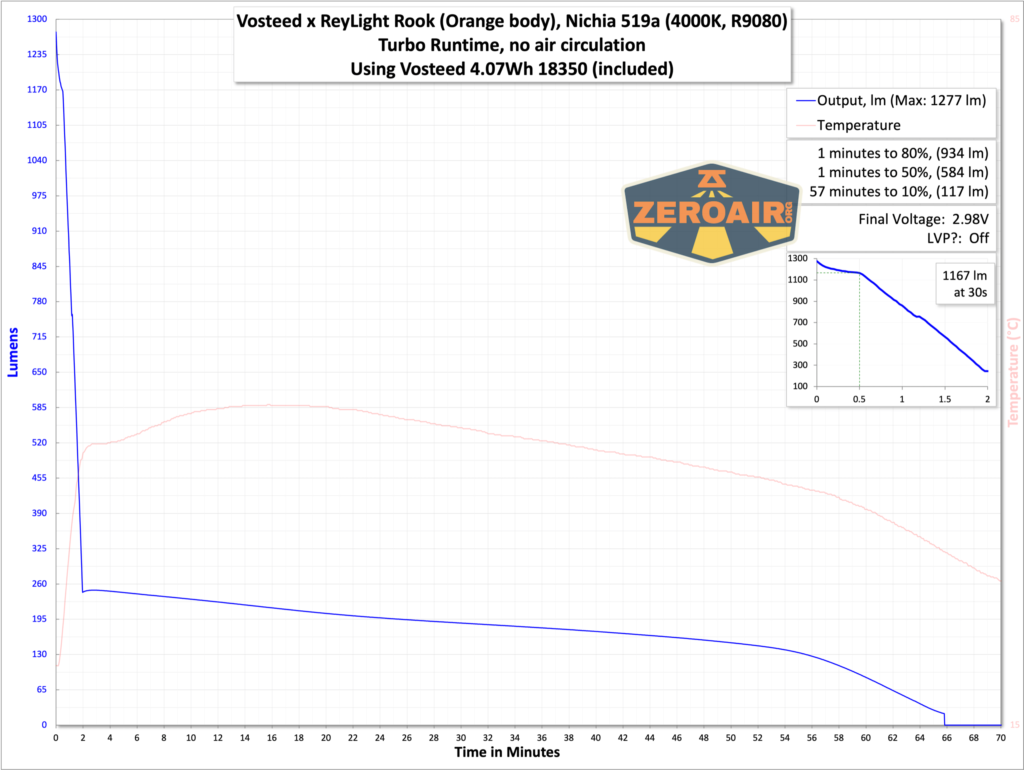Vosteed x ReyLight Rook flashlight runtime graphs