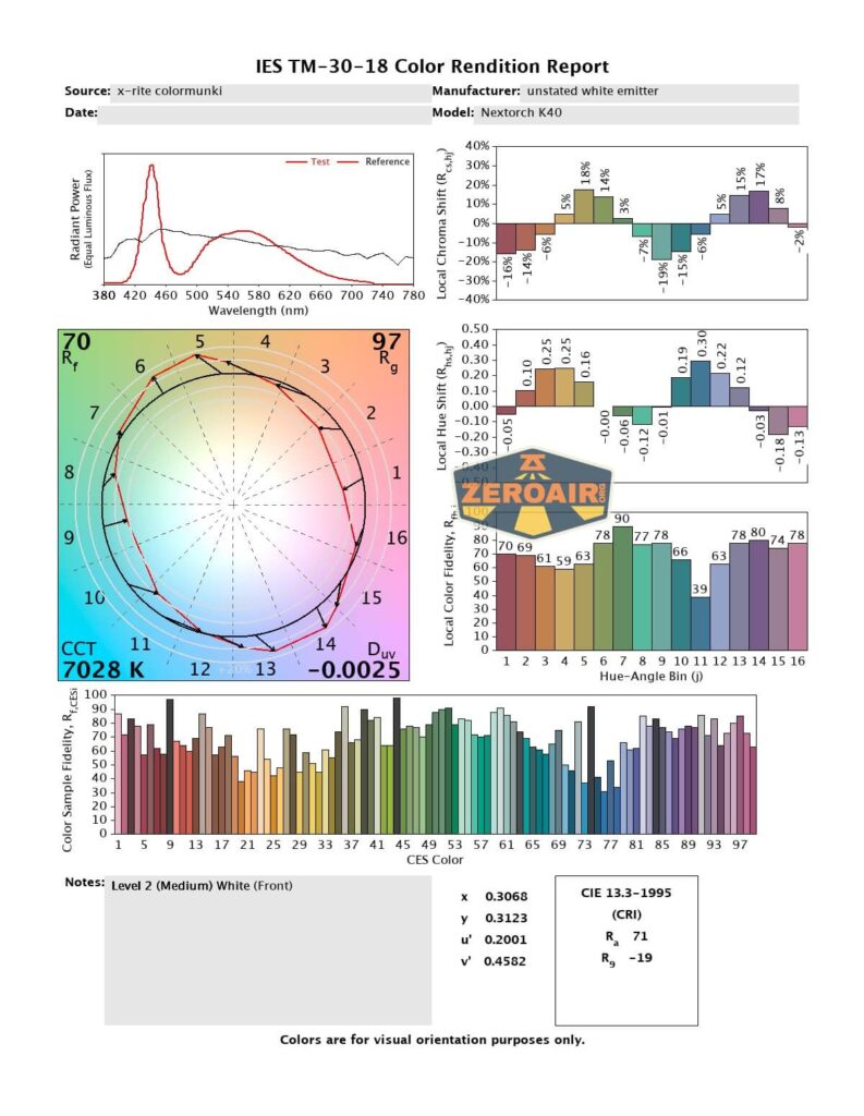 A color rendition report showing various graphs and charts, including a spectral distribution curve, color vector graphic, local chroma shift bars, color fidelity bars, and technical data for a NexTorch K40 light source.