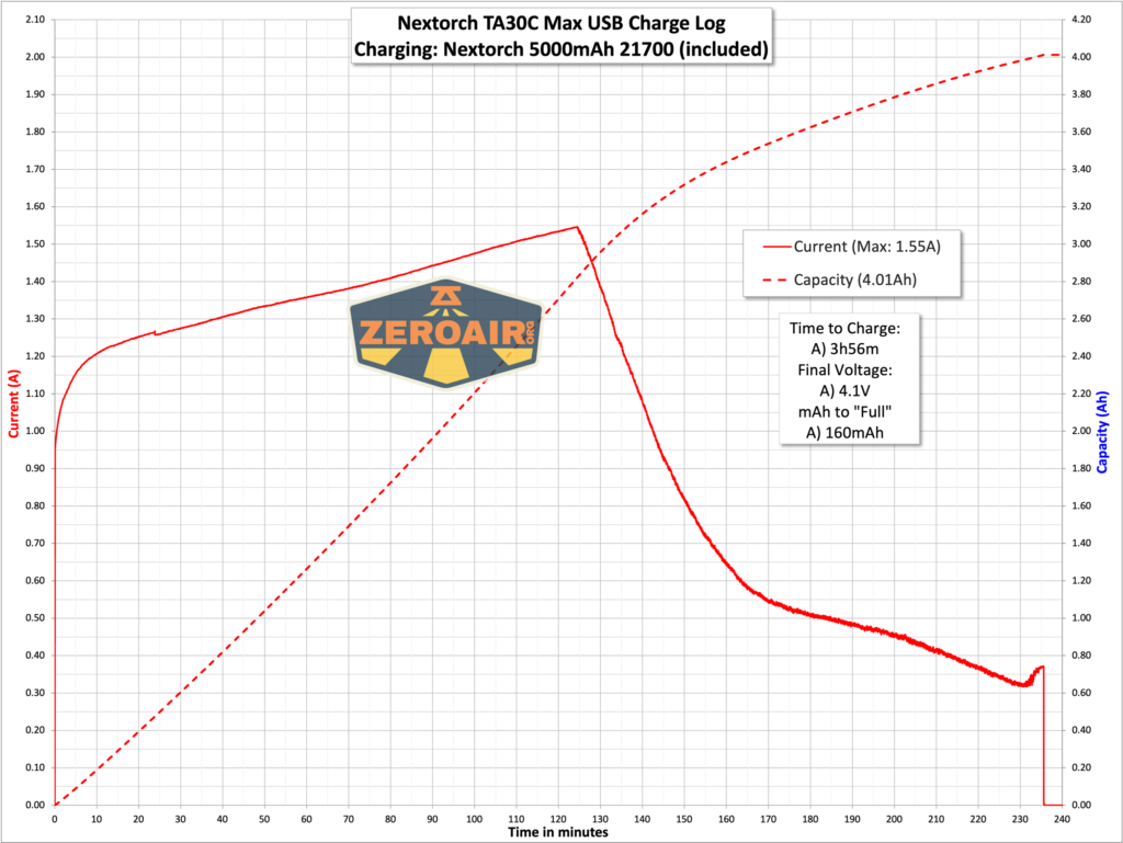 Nextorch TA30C Max One-step Strobe Tactical flashlight charging graph