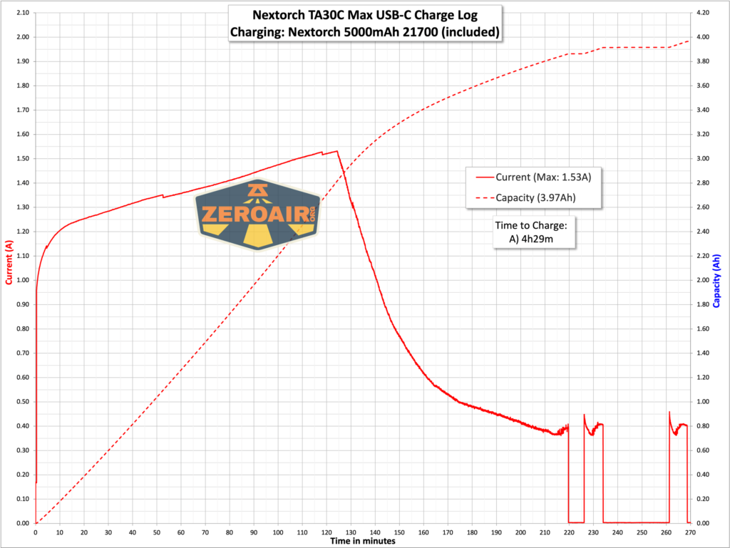 Nextorch TA30C Max One-step Strobe Tactical flashlight charging graph