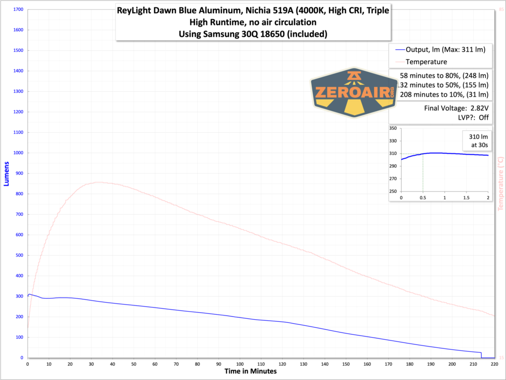 ReyLight Dawn Aluminum 18650 Flashlight with included samsung 30q 18650 cell