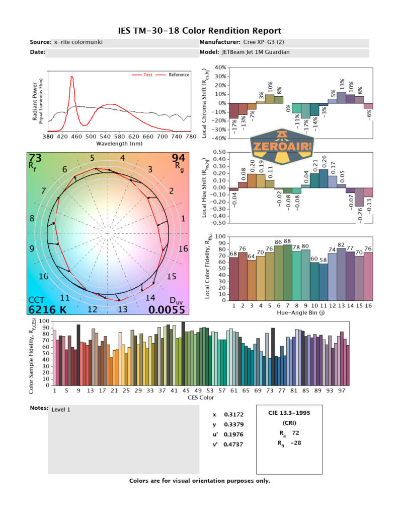 A color rendition report with various graphs and charts, including a spectral power distribution, color vector graphic, bar graphs, and numerical data for a Cree XP-G3 LED model. The ZeroAir! logo appears near the top right.