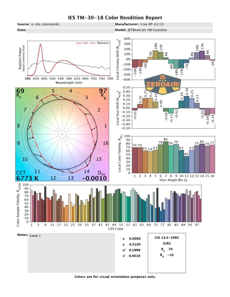 A color rendition report for the Cree XP-G3 light, showing spectral power distribution graphs, color vector graphics, color fidelity and gamut indices, hue and chroma shift diagrams, and a ZeroAir logo.
