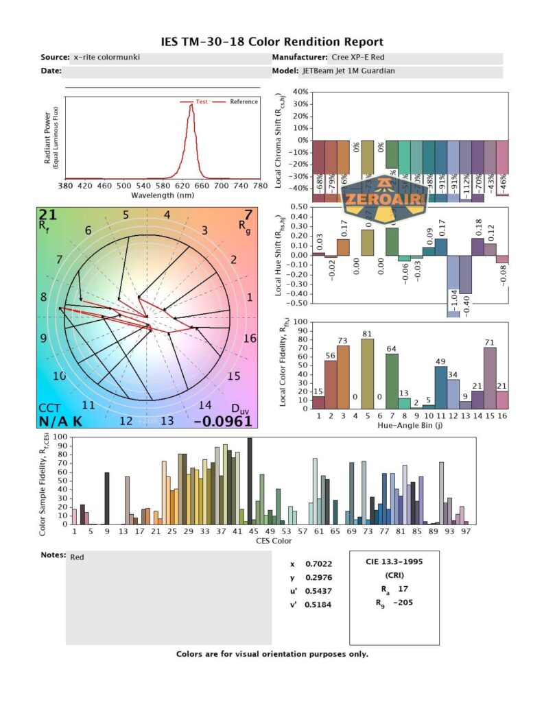 A color rendition report showing graphs, charts, and numerical data for the JETBeam Jet IM Guardian flashlight with a Cree XP-E Red LED, including spectral distribution, color vector diagram, and color fidelity metrics.