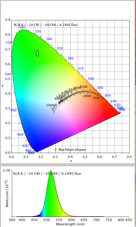 A chromaticity diagram with a spectrum locus, wavelength labels, MacAdam ellipses, and a data point; below is a spectral power distribution graph peaking at about 550 nm with details shown at the top left.
