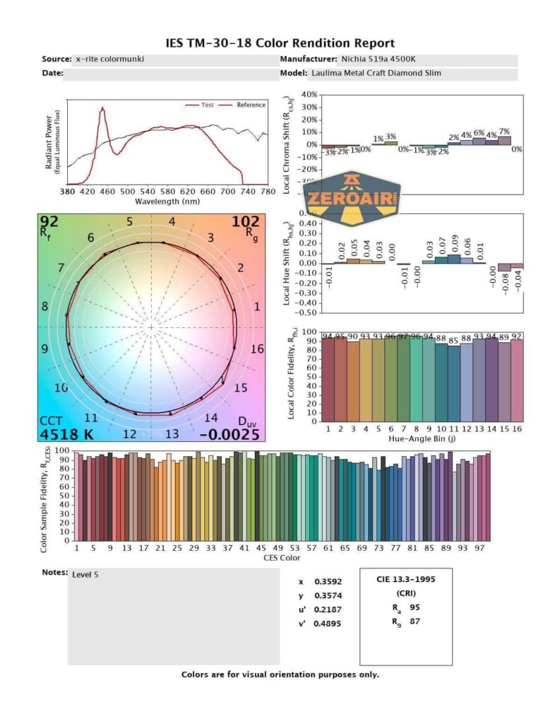 A color rendition report with graphs and bar charts shows the light spectrum, color quality metrics, chroma shifts, and technical details for a Nichia 519a 4500K LED. The ZeroAir logo appears in the upper right section.