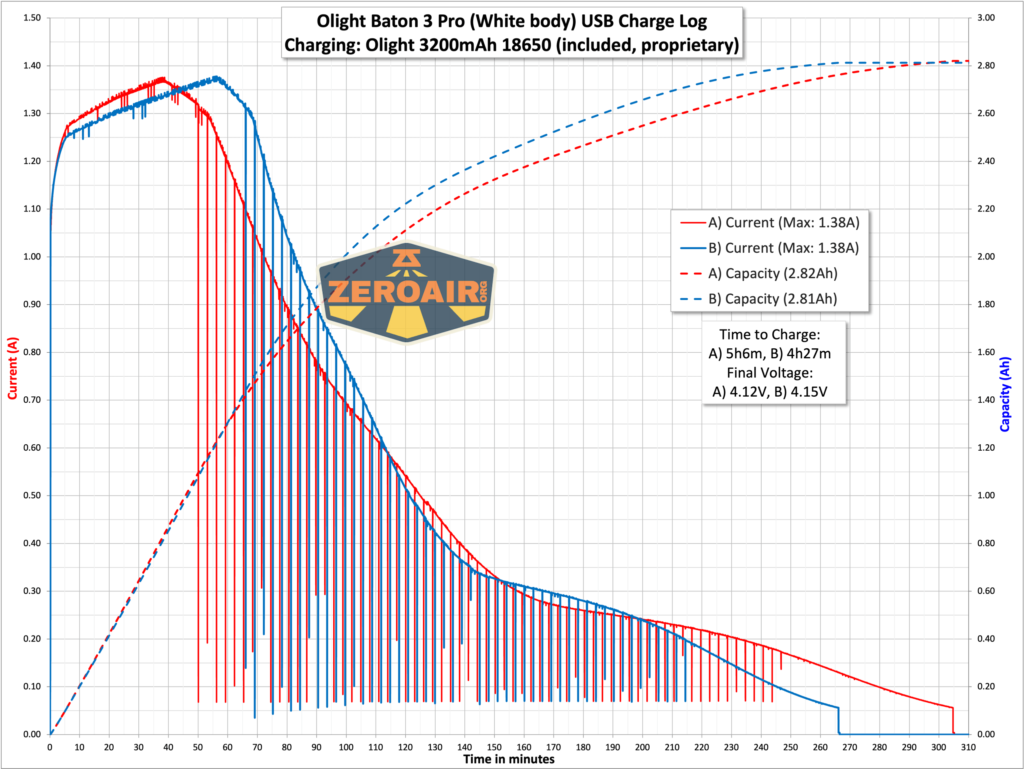 Olight Baton 3 Pro rechargeable flashlight charge graph