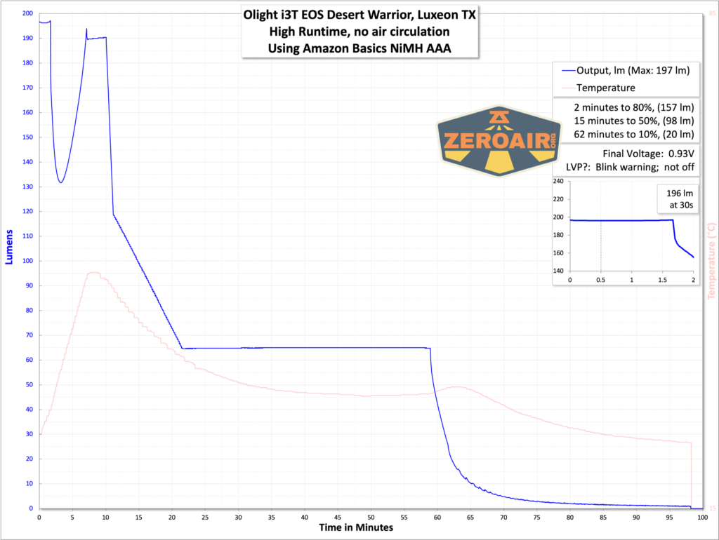 Olight i3T EOS Dessert Warrior 