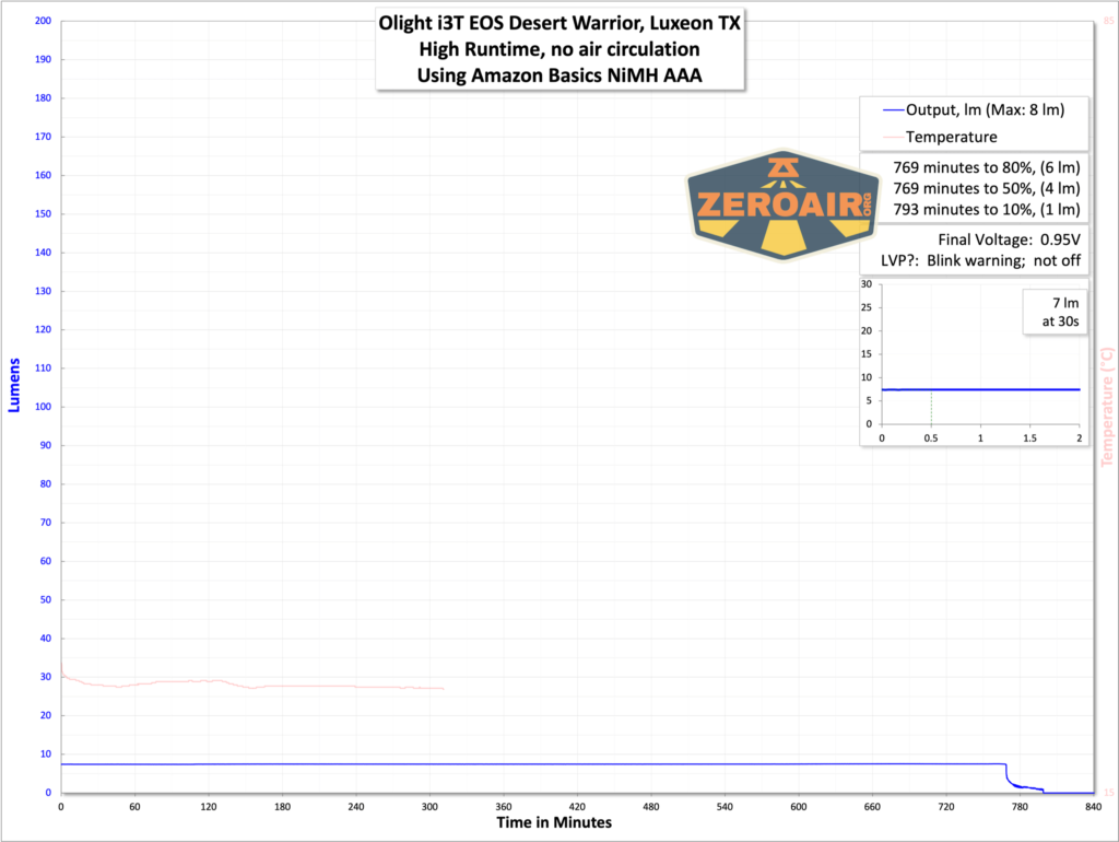 Olight i3T EOS Dessert Warrior 