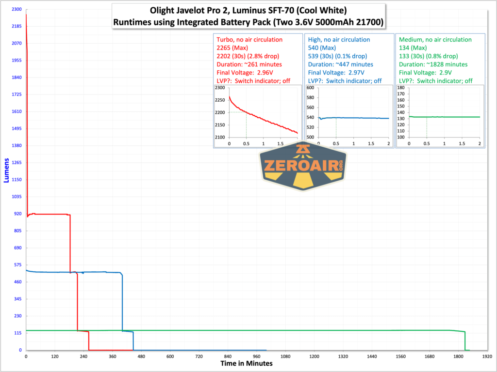 Olight Javelot Pro 2 flashlight runtime graph