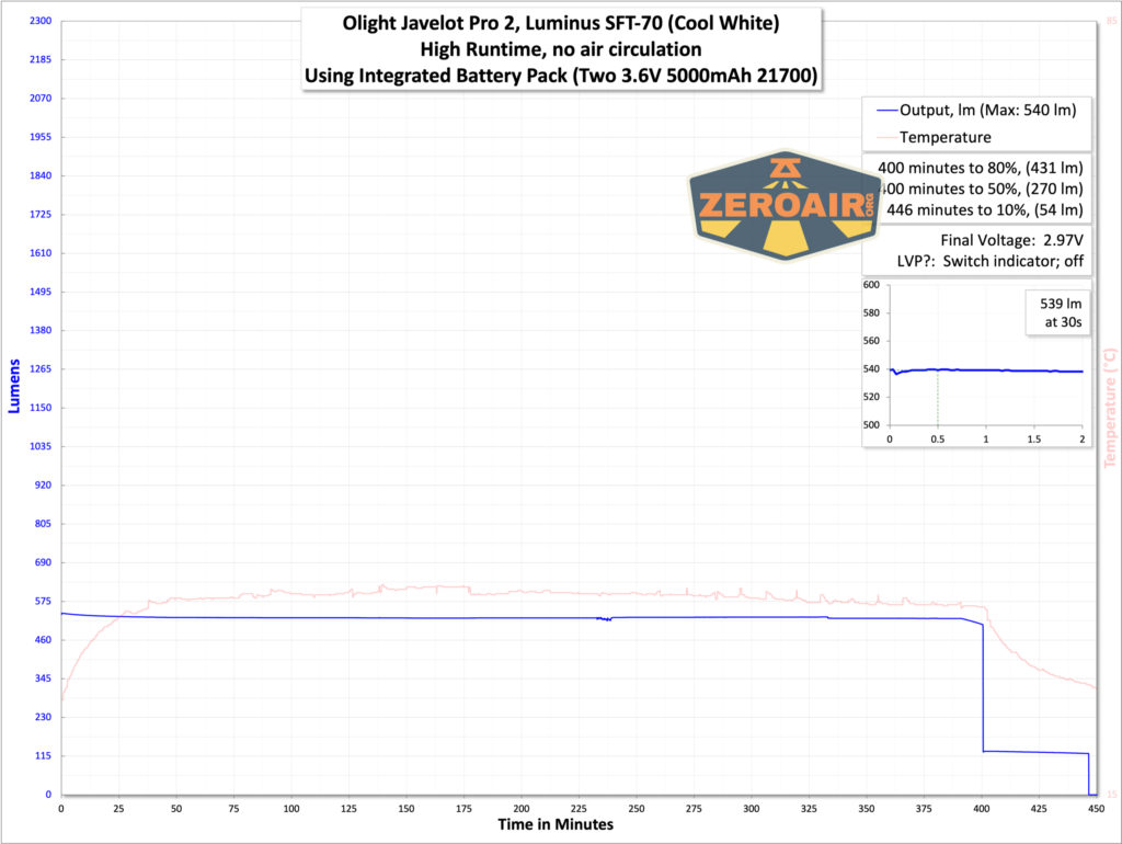 Olight Javelot Pro 2 flashlight runtime graph