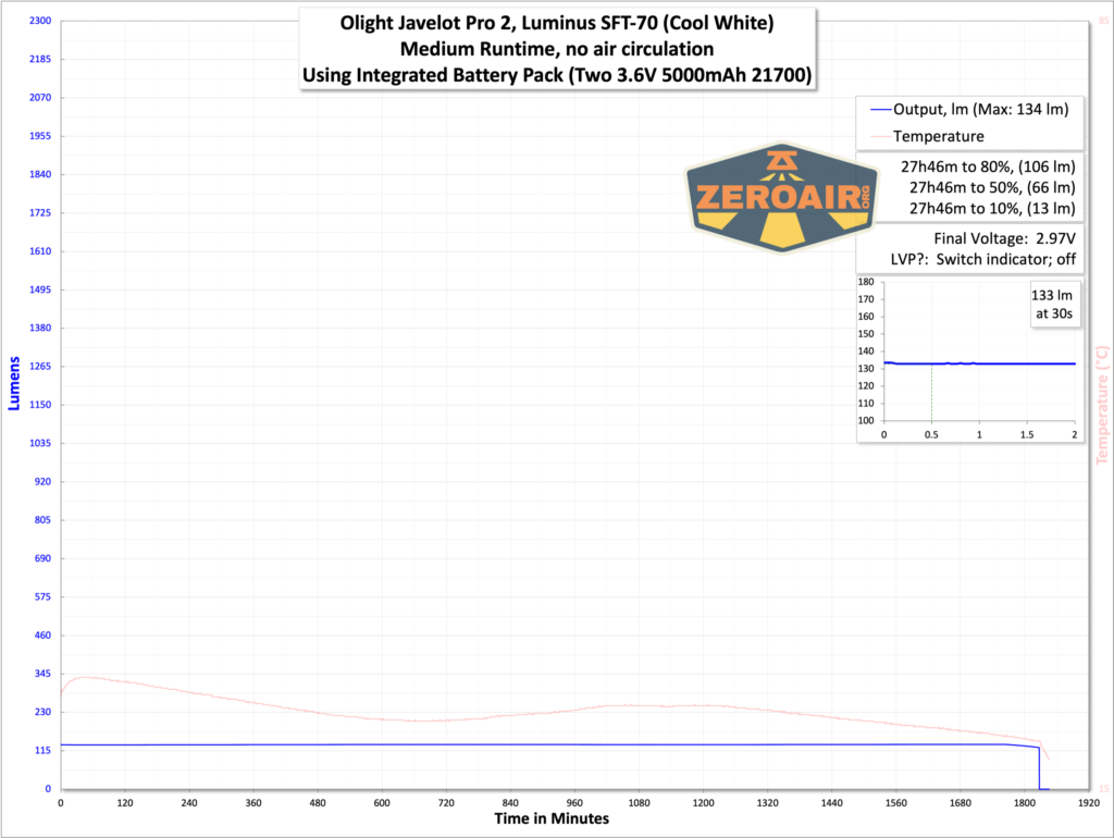 Olight Javelot Pro 2 flashlight runtime graph