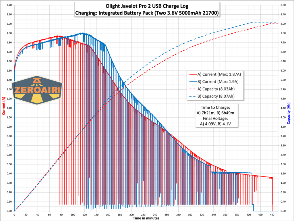 Olight Javelot Pro 2 flashlight charging graphs