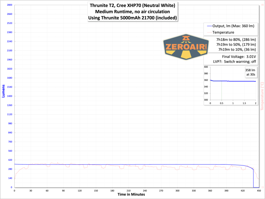 Thrunite T2 rechargeable flashlight runtime graph