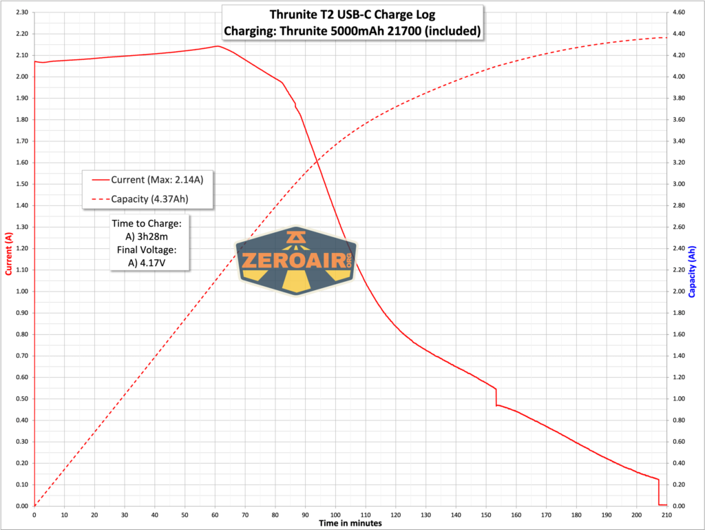 Thrunite T2 rechargeable flashlight charging graph
