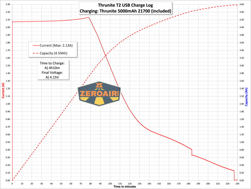 Thrunite T2 rechargeable flashlight charging graph