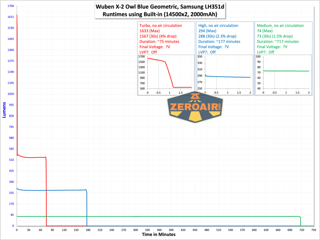 Wuben X-2 Owl Titanium flashlight runtime graph