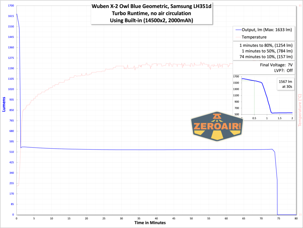 Wuben X-2 Owl Titanium flashlight runtime graph