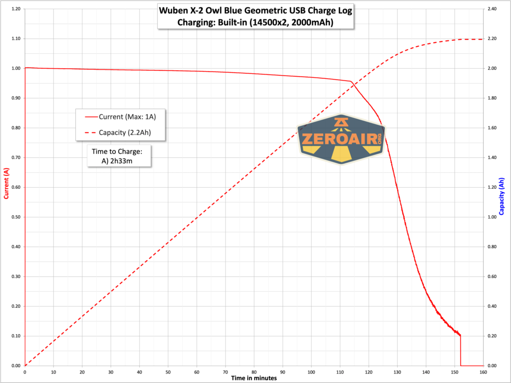 Wuben X-2 Owl Titanium flashlight charging graph