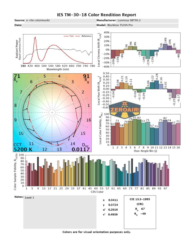 A color rendition report for the Wurkkos TS30S Pro flashlight shows spectral power distribution, color vector graphic, color fidelity and gamut indexes, hue-angle bin data, and chromaticity diagram.