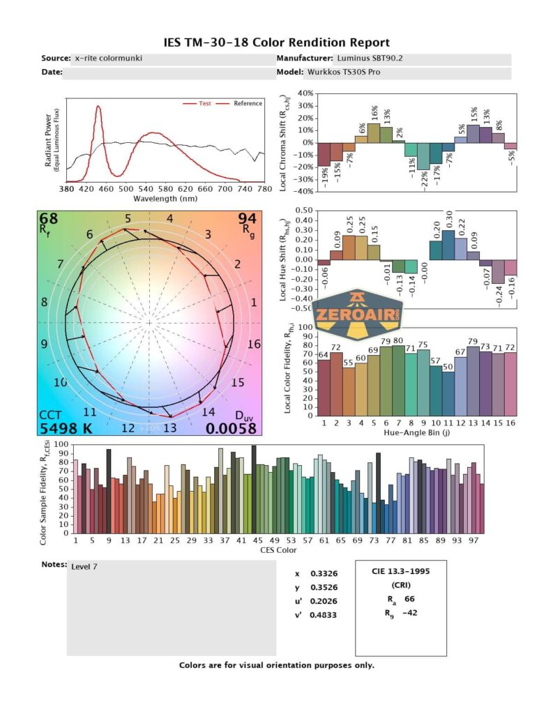 A color rendition report for the Wurkkos TS30S Pro flashlight displays various graphs and measurements, including spectral power distribution, color vector graphic, and chroma/hue accuracy, with a measured CCT of 5498K.
