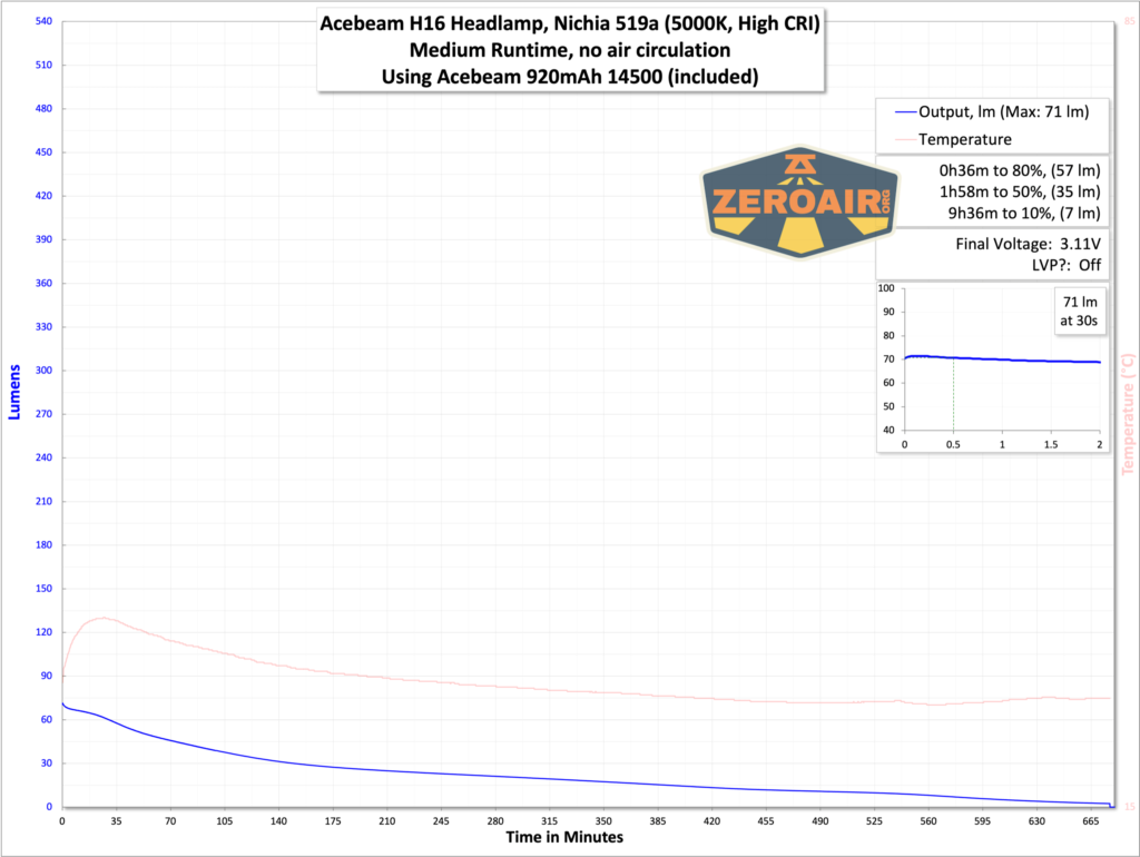 Acebeam H16 fishing headlamp 14500 runtime graph