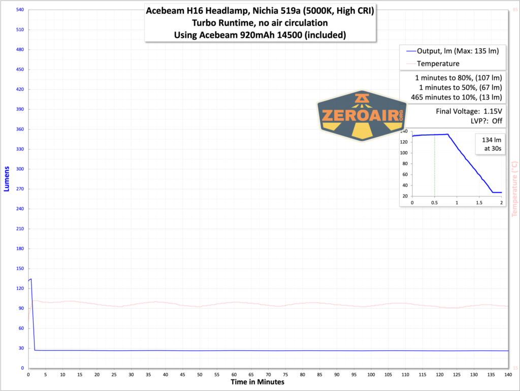 Acebeam H16 fishing headlamp AA runtime graph