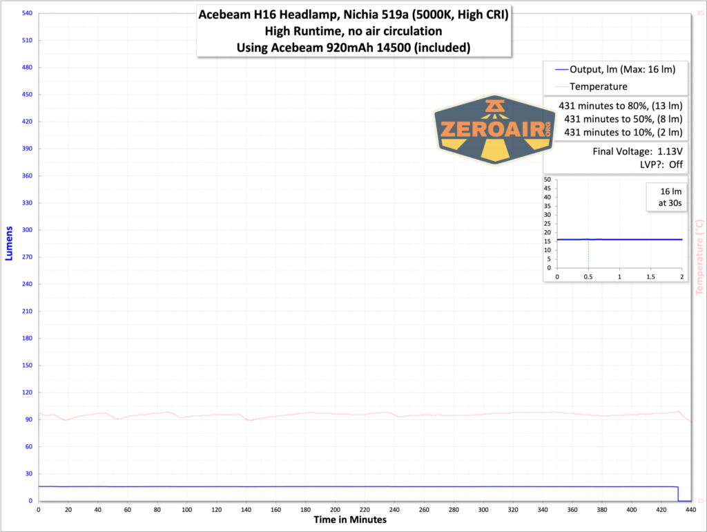 Acebeam H16 fishing headlamp AA runtime graph