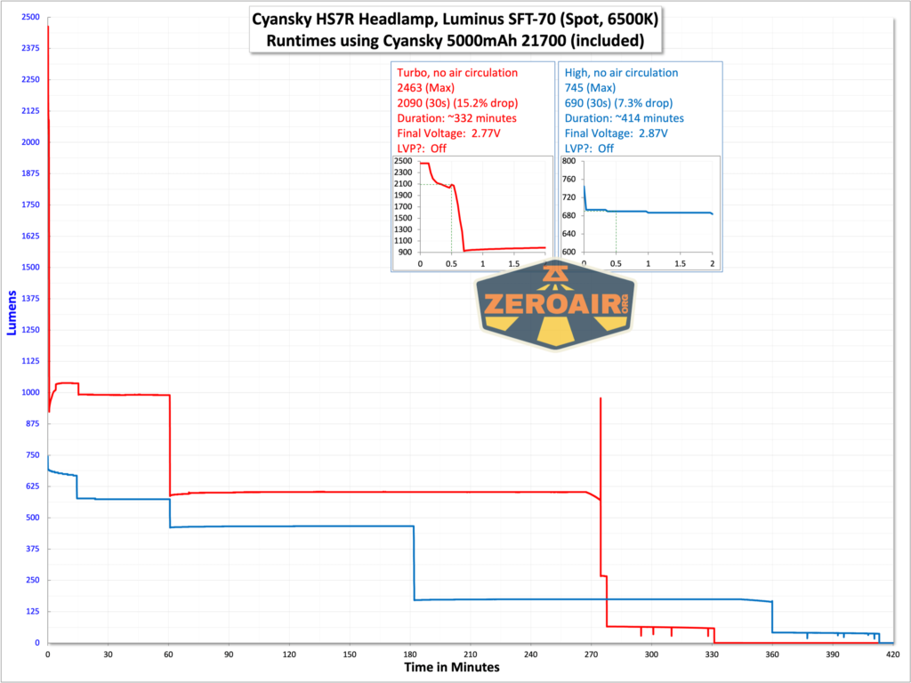 Cyansky HS7R multifunctional headlamp runtime graph