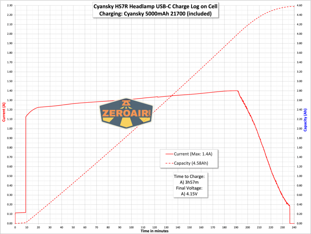 Cyansky HS7R multifunctional headlamp charging graph for cell