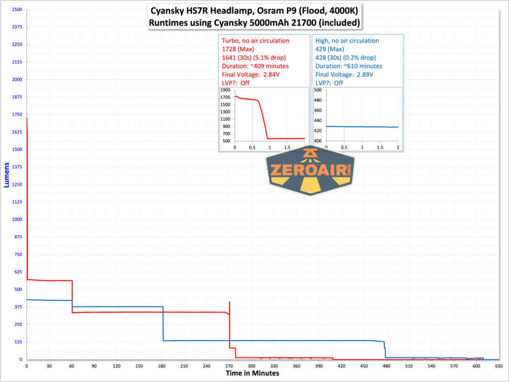 Cyansky HS7R multifunctional headlamp runtime graph