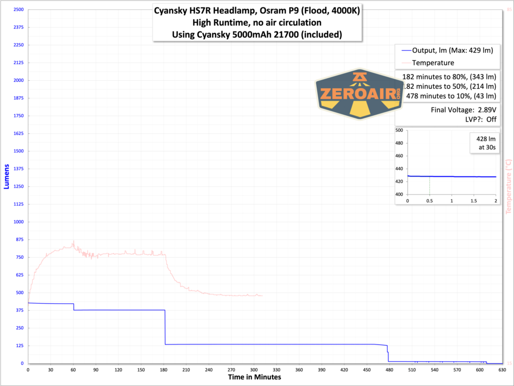 Cyansky HS7R multifunctional headlamp runtime graph