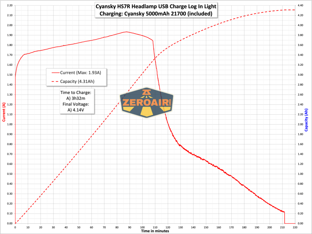 Cyansky HS7R multifunctional headlamp charging graph