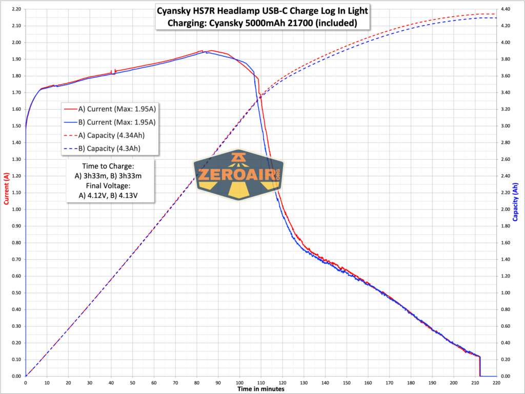 Cyansky HS7R multifunctional headlamp usb-c charging graph