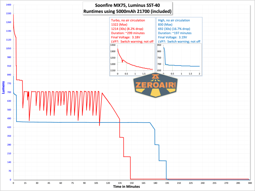Soonfire MX75 flashlight runtime graph