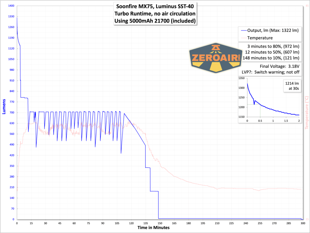 Soonfire MX75 flashlight runtime graph