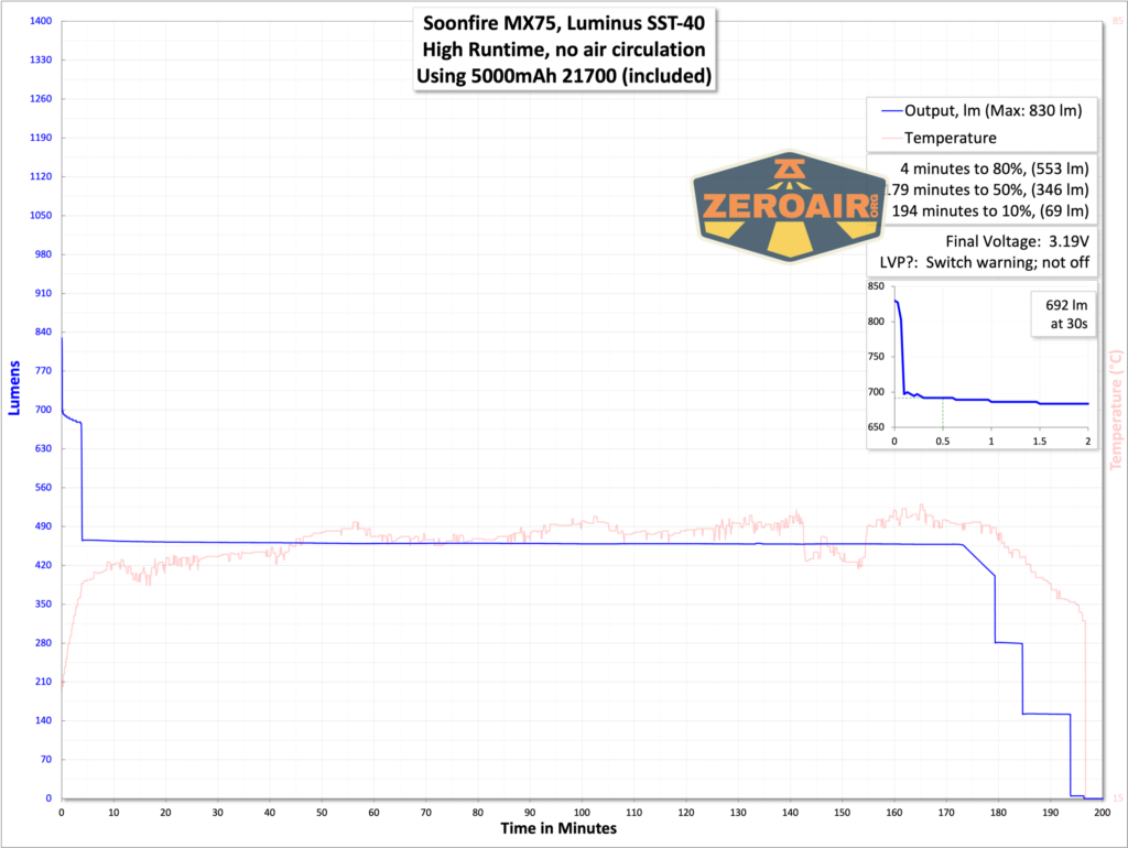 Soonfire MX75 flashlight runtime graph