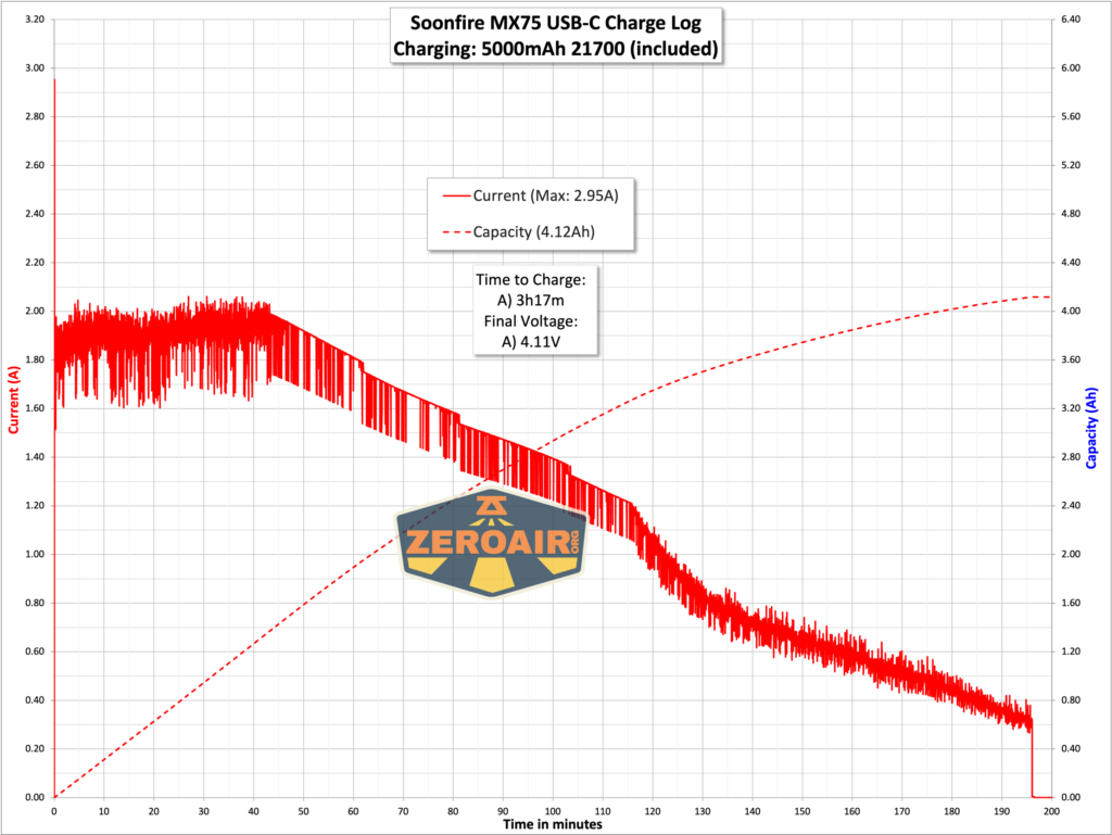 Soonfire MX75 flashlight charging graph