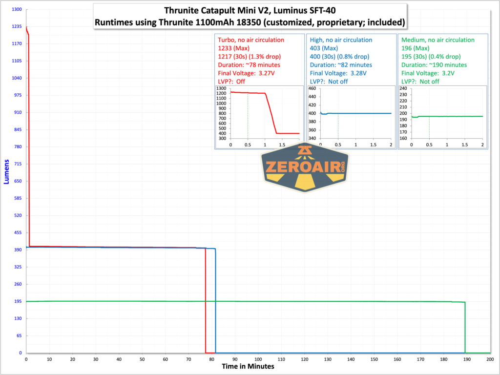 Thrunite Catapult Mini V2 flashlight runtime graph