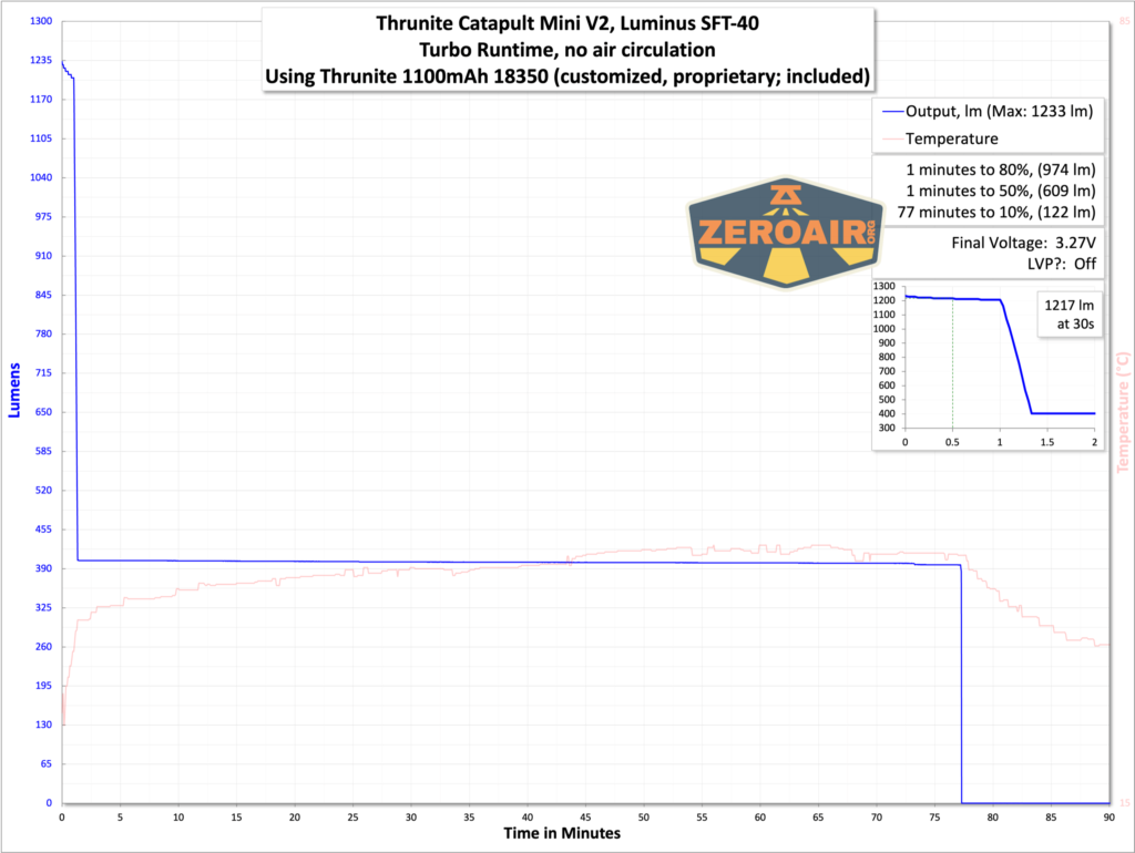 Thrunite Catapult Mini V2 flashlight runtime graph