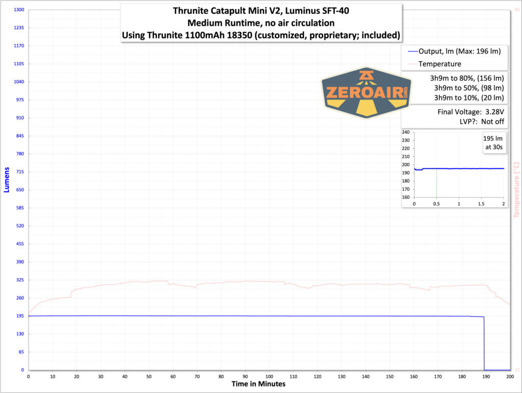 Thrunite Catapult Mini V2 flashlight runtime graph