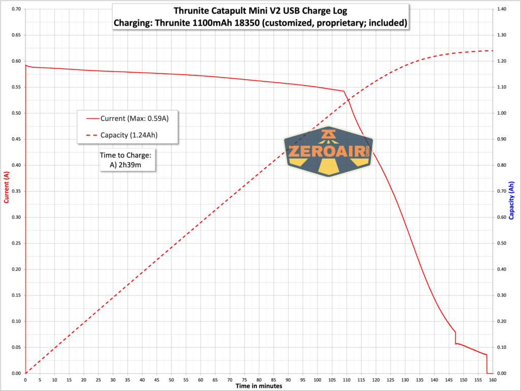 Thrunite Catapult Mini V2 flashlight charging graph