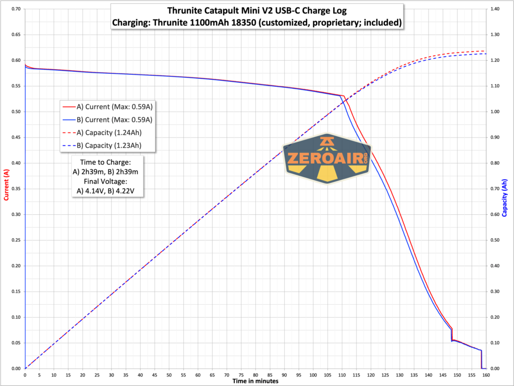 Thrunite Catapult Mini V2 flashlight charging graph