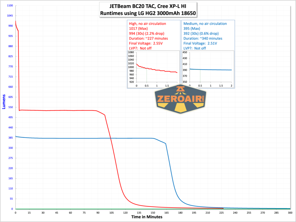 JETBeam BC20 TAC tactical flashlight runtime graph