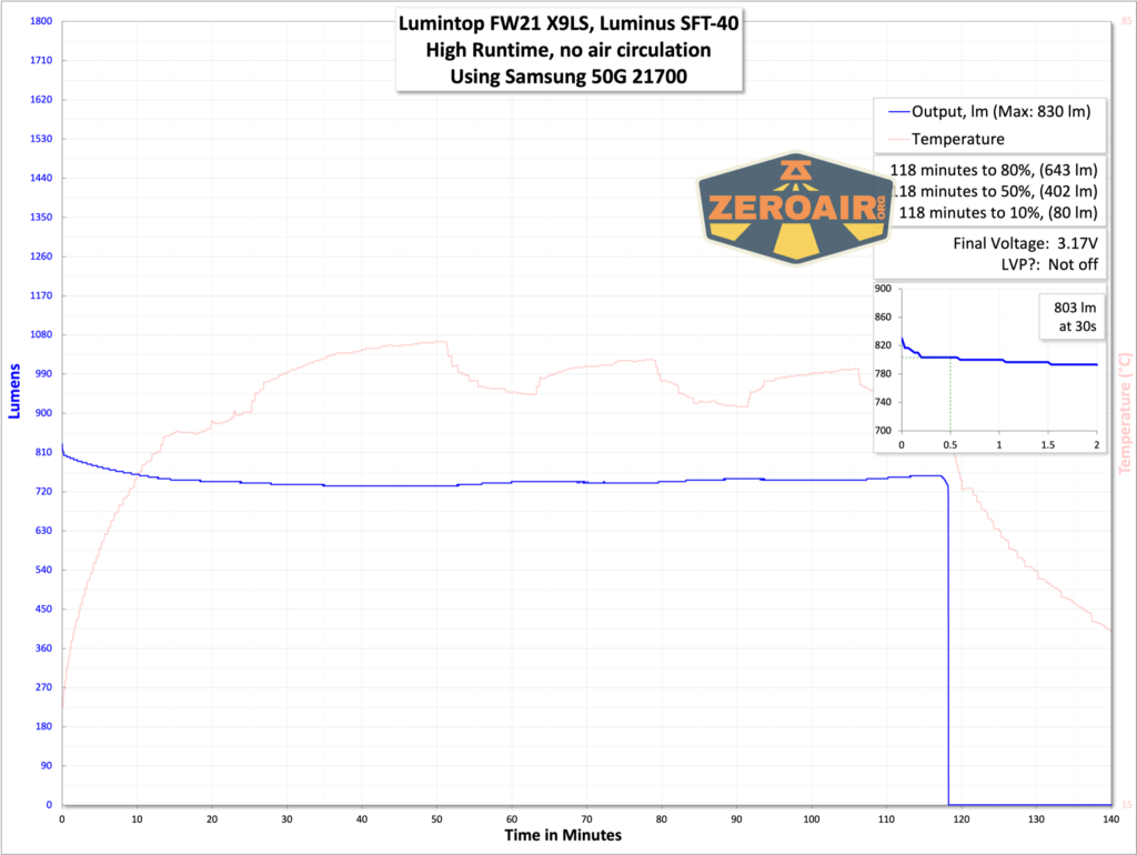 Lumintop FW21 X9LS flashlight runtime graph