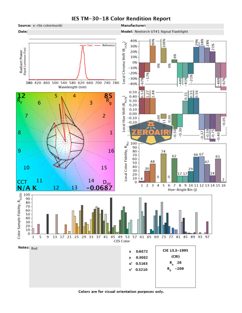 A color rendition report for the Nextorch UT41 Signal Flashlight displays diverse charts, bar graphs, spectral data, and measured color values for different light attributes. The Zeroair logo is prominently visible in the center.