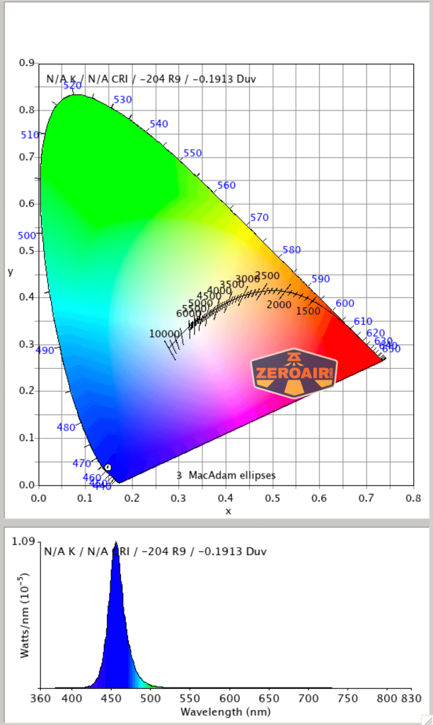 A CIE 1931 chromaticity diagram with a ZerOair watermark overlays the color space. Below, a spectral power distribution graph for the Nextorch UT41 Signal Flashlight shows a sharp blue peak near 450 nm and y-axis labeled Watts/m10^5.